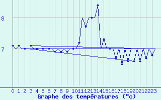 Courbe de tempratures pour Platform P11-b Sea