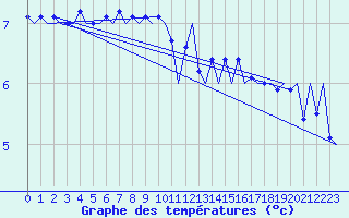 Courbe de tempratures pour Platform Awg-1 Sea