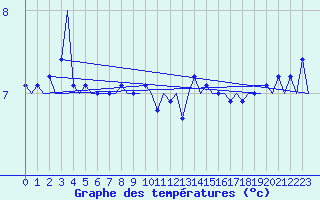 Courbe de tempratures pour Platform F16-a Sea