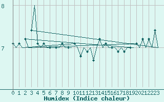 Courbe de l'humidex pour Platform F16-a Sea