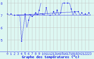 Courbe de tempratures pour Platform P11-b Sea
