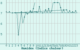 Courbe de l'humidex pour Platform P11-b Sea