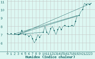 Courbe de l'humidex pour De Kooy