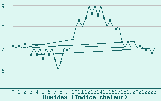 Courbe de l'humidex pour Brize Norton