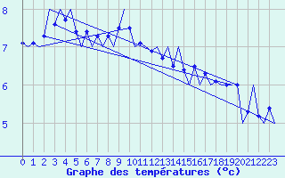 Courbe de tempratures pour Platform Awg-1 Sea
