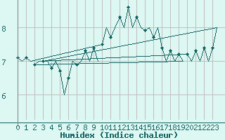 Courbe de l'humidex pour Rotterdam Airport Zestienhoven