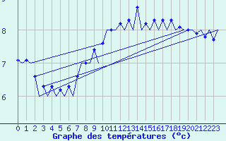 Courbe de tempratures pour Dresden-Klotzsche