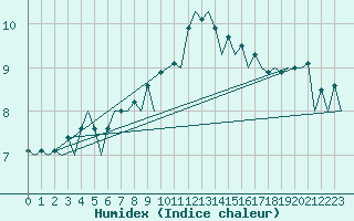 Courbe de l'humidex pour Hannover