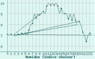 Courbe de l'humidex pour Warszawa-Okecie