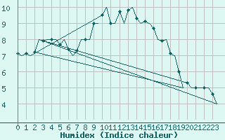 Courbe de l'humidex pour Nuernberg