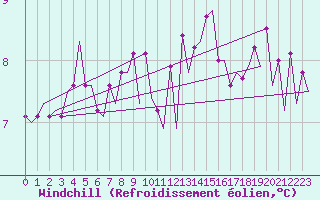 Courbe du refroidissement olien pour Platform Hoorn-a Sea