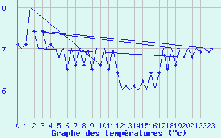 Courbe de tempratures pour Platform F3-fb-1 Sea