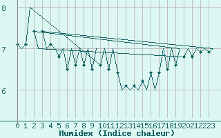 Courbe de l'humidex pour Platform F3-fb-1 Sea