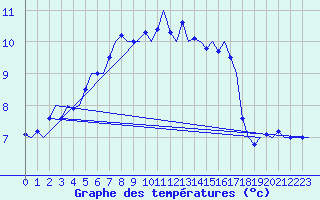 Courbe de tempratures pour Fassberg