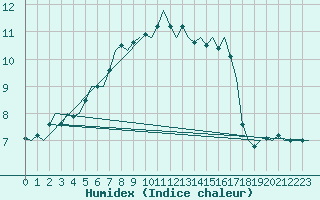 Courbe de l'humidex pour Fassberg