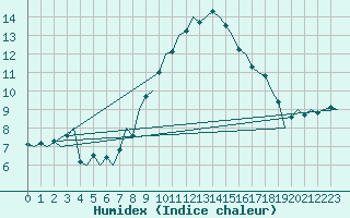 Courbe de l'humidex pour Bratislava Ivanka