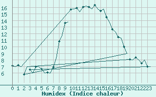 Courbe de l'humidex pour Roma Fiumicino