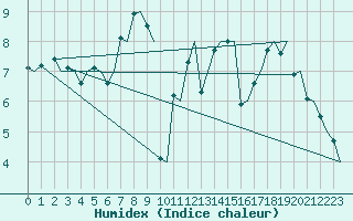 Courbe de l'humidex pour Rygge