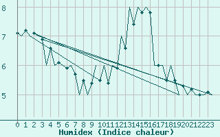 Courbe de l'humidex pour Bucuresti / Imh