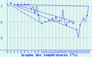 Courbe de tempratures pour Platform J6-a Sea
