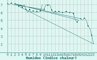 Courbe de l'humidex pour Holzdorf