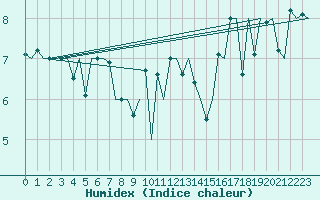 Courbe de l'humidex pour Platform J6-a Sea