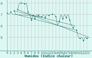 Courbe de l'humidex pour Vlissingen