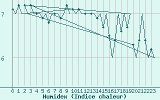 Courbe de l'humidex pour Platform P11-b Sea