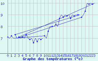 Courbe de tempratures pour Ivalo