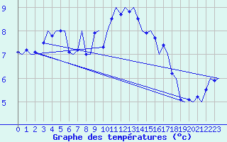 Courbe de tempratures pour Platforme D15-fa-1 Sea