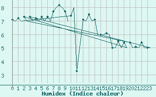 Courbe de l'humidex pour Aalborg