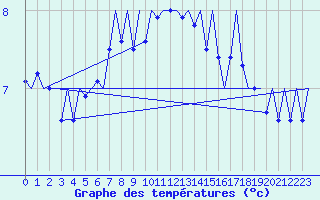 Courbe de tempratures pour Haugesund / Karmoy