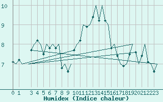 Courbe de l'humidex pour Oostende (Be)