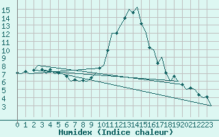 Courbe de l'humidex pour Innsbruck-Flughafen