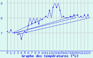 Courbe de tempratures pour Amsterdam Airport Schiphol