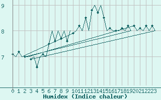 Courbe de l'humidex pour Amsterdam Airport Schiphol