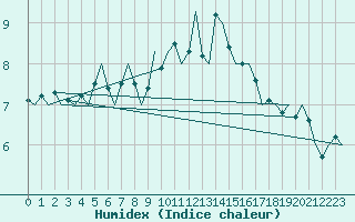 Courbe de l'humidex pour Cork Airport