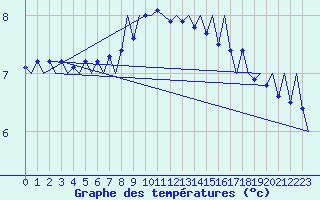 Courbe de tempratures pour Vidsel