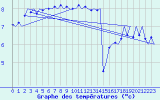 Courbe de tempratures pour Platform A12-cpp Sea