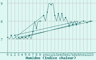 Courbe de l'humidex pour Platform J6-a Sea