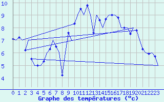 Courbe de tempratures pour Oostende (Be)