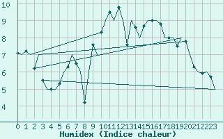Courbe de l'humidex pour Oostende (Be)