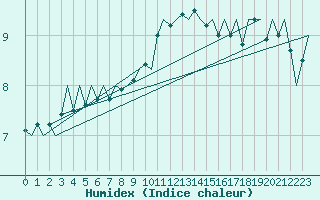 Courbe de l'humidex pour Bueckeburg