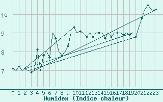 Courbe de l'humidex pour Platform L9-ff-1 Sea