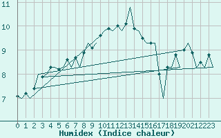 Courbe de l'humidex pour Uppsala