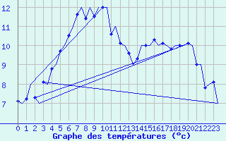 Courbe de tempratures pour Kittila