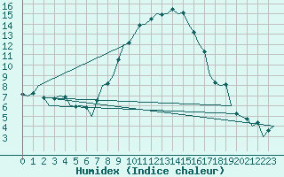 Courbe de l'humidex pour Hannover