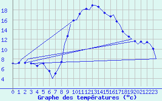 Courbe de tempratures pour Huesca (Esp)