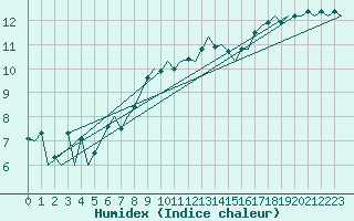 Courbe de l'humidex pour Kirkwall Airport