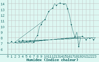 Courbe de l'humidex pour Lechfeld